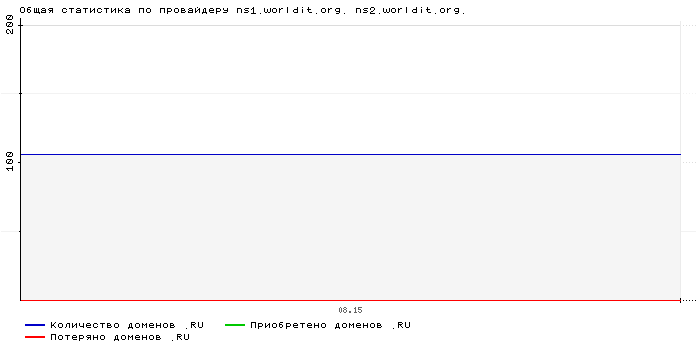 ���������� �� ���������� ns1.worldit.org. ns2.worldit.org.